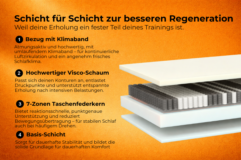 Schichtaufbau der JOMFY BOOST Matratze mit Visco-Schaum, 7-Zonen-Taschenfederkern und atmungsaktivem Bezug