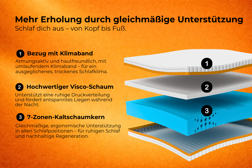 Schichtaufbau der JOMFY RECHARGE Matratze mit Visco-Schaum und 7-Zonen-Kaltschaumkern