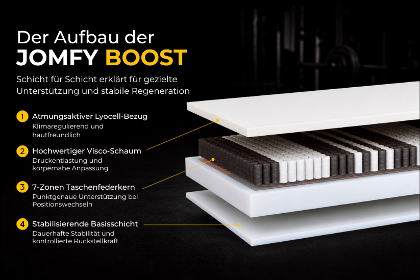 Schichtaufbau einer JOMFY Matratze