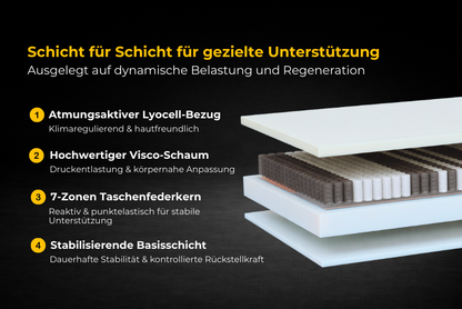 Schichtaufbau der JOMFY BOOST Matratze mit atmungsaktivem Lyocell-Bezug, hochwertigem Viscoschaum, 7-Zonen-Taschenfederkern und stabilisierender Basisschicht für gezielte Unterstützung und Regeneration