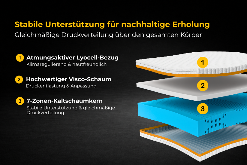 Schichtaufbau der JOMFY RECHARGE Matratze mit atmungsaktivem Lyocell-Bezug, hochwertigem Viscoschaum und 7-Zonen-Kaltschaumkern für stabile Unterstützung und gleichmäßige Druckverteilung